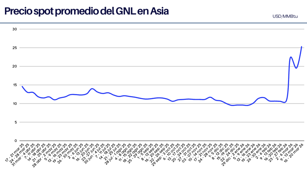 Precios del GNL Spot en Asia, Actualización al 20 de marzo 2026