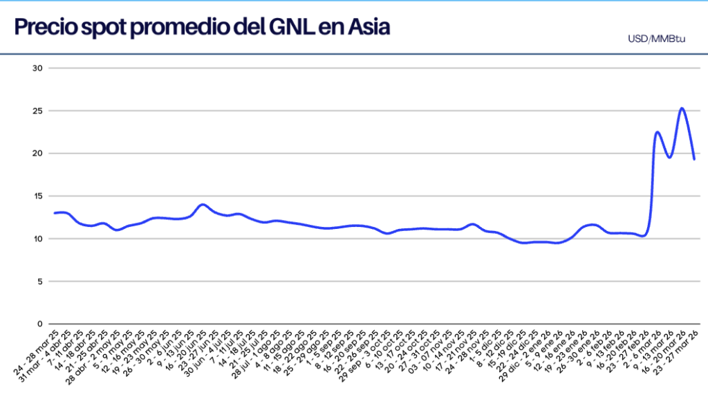 Precios del GNL en Asia caen tras suspensión de los ataques contra Irán