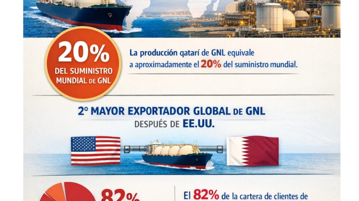 Suministros de GNL de Qatar