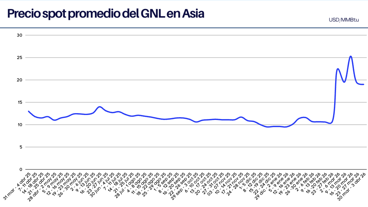 Precios spot del GNL en Asia al 2 de abril 2026