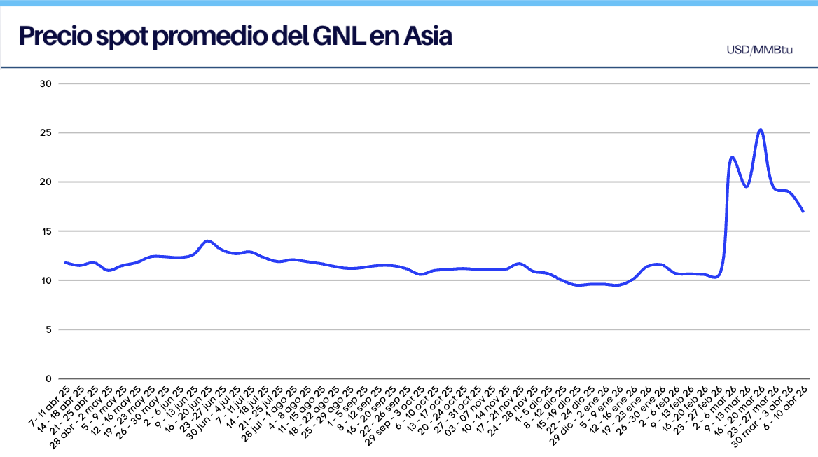 Precios del GNL spot en Asia, semana del 6 al 10 de abril 2026