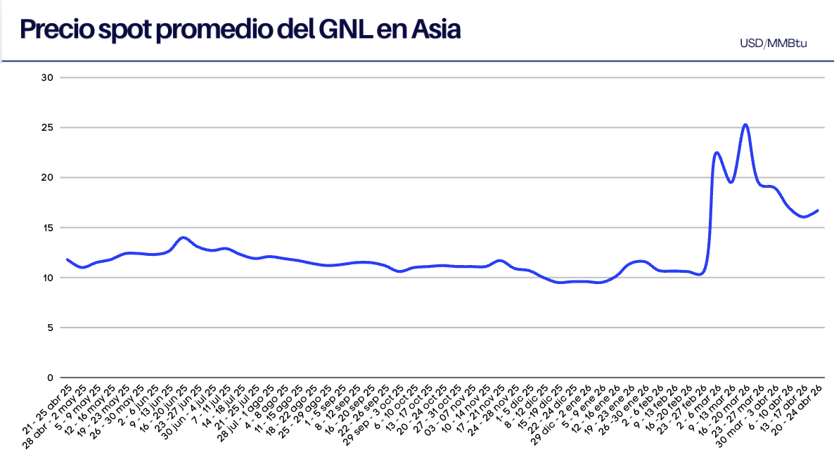 Precios del GNL Spot en Asia, semana del 20 al 24 de abril 2026