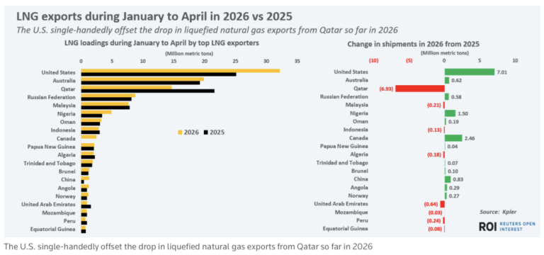 Exportaciones de GNL de EE.UU. compensan el 17% de la capacidad perdida de Qatar