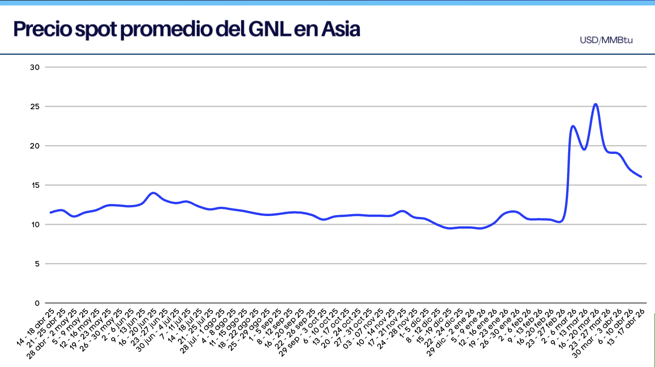 Precios del GNL en Asia 13 - 17 abril 2026