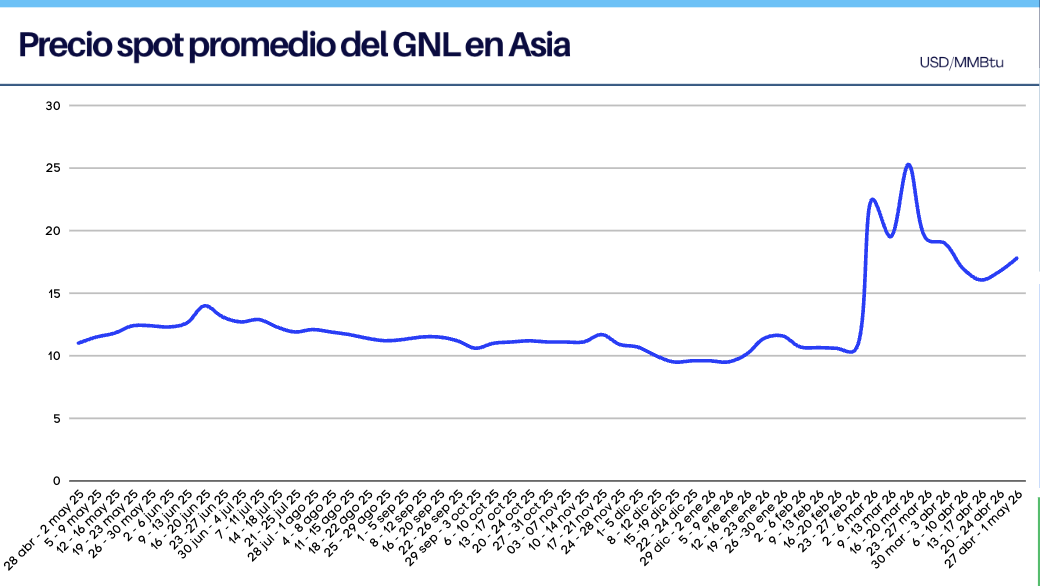 Precios del GNL al 1 de mayo 2026