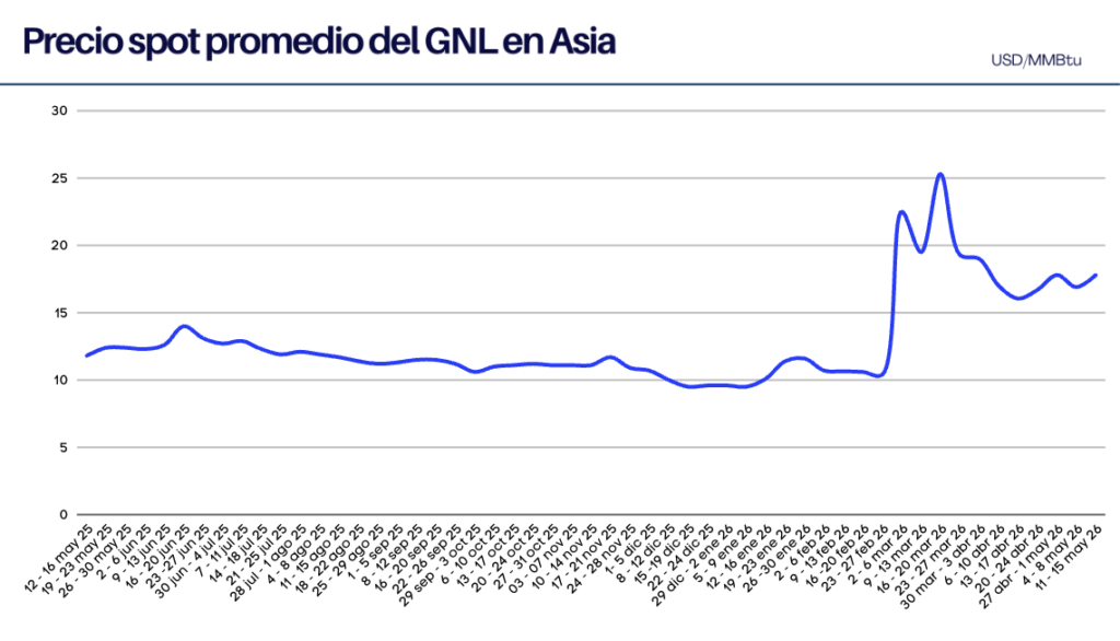 Precios del GNL al 15 de mayo 2026