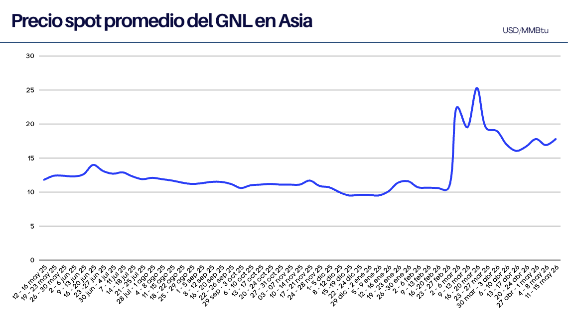 Precios del GNL al 15 de mayo 2026