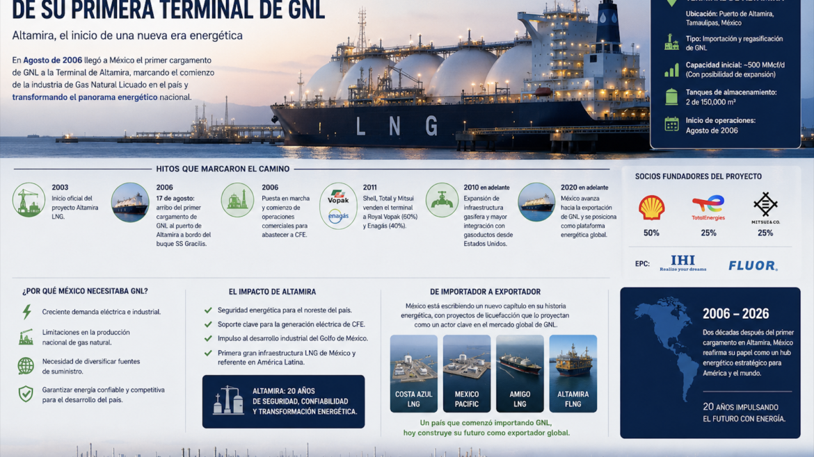México y los 20 años de su primera Terminal de GNL