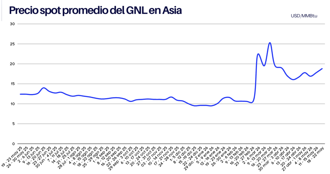 Precios del GNL en Asia al 22 de mayo 2026