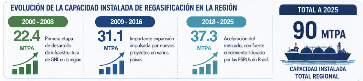 Desarrollo de las terminales de GNL 2000 -2025