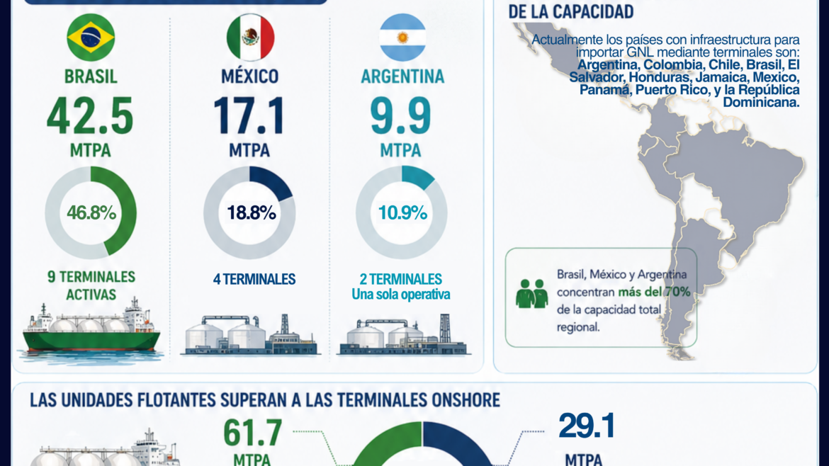 Infografia Terminales de GNL 2025
