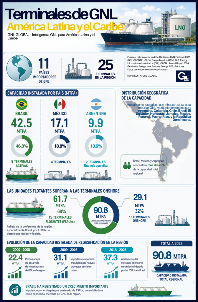Infografia Terminales de GNL 2025