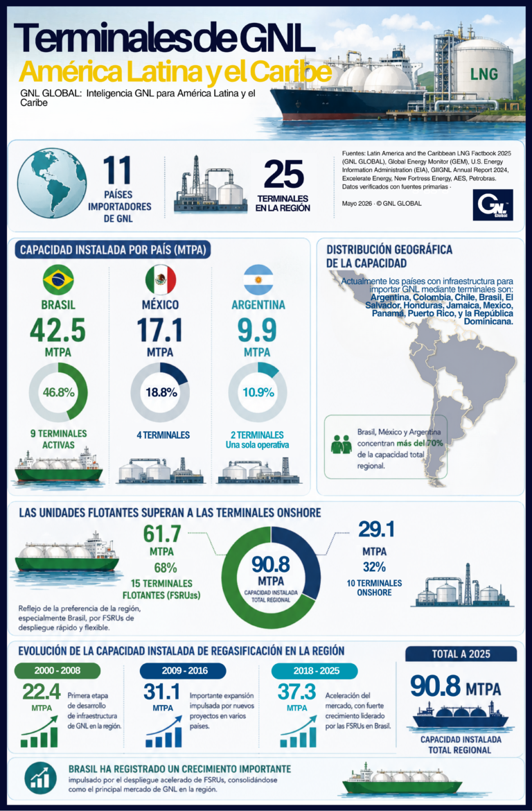 Infografia Terminales de GNL 2025