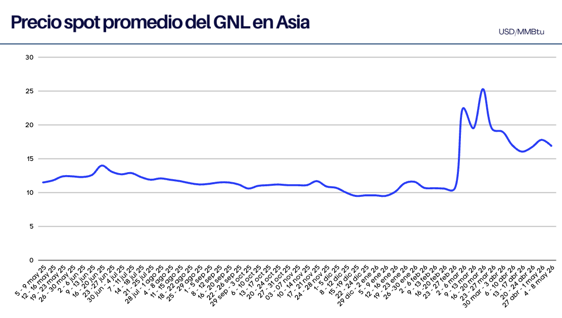 Precios del GNL en Asia al 8 de mayo 2026