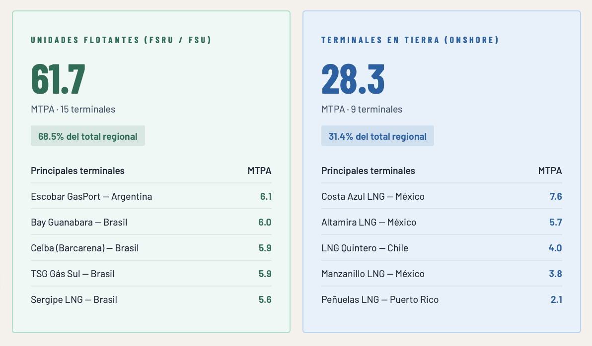 Terminales Flotantes Vs Terminales en Tierra al cierre 2025