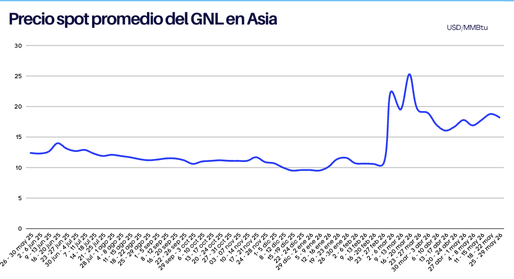 Precios del GNL en Asia al 29 de Mayo 2026