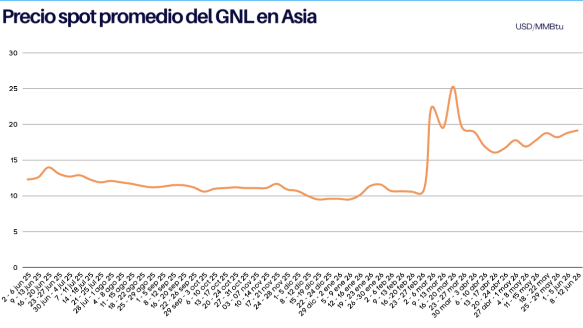 Precios del GNL en Asia al 12 de junio 2026