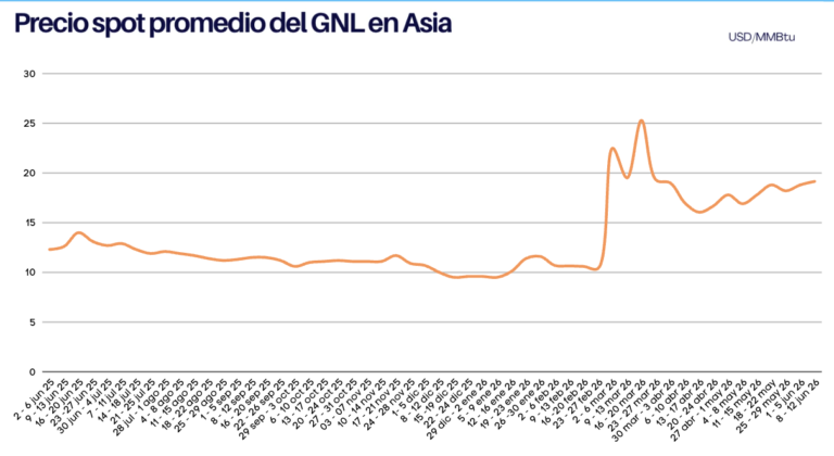 Precios del GNL en Asia al 12 de junio 2026