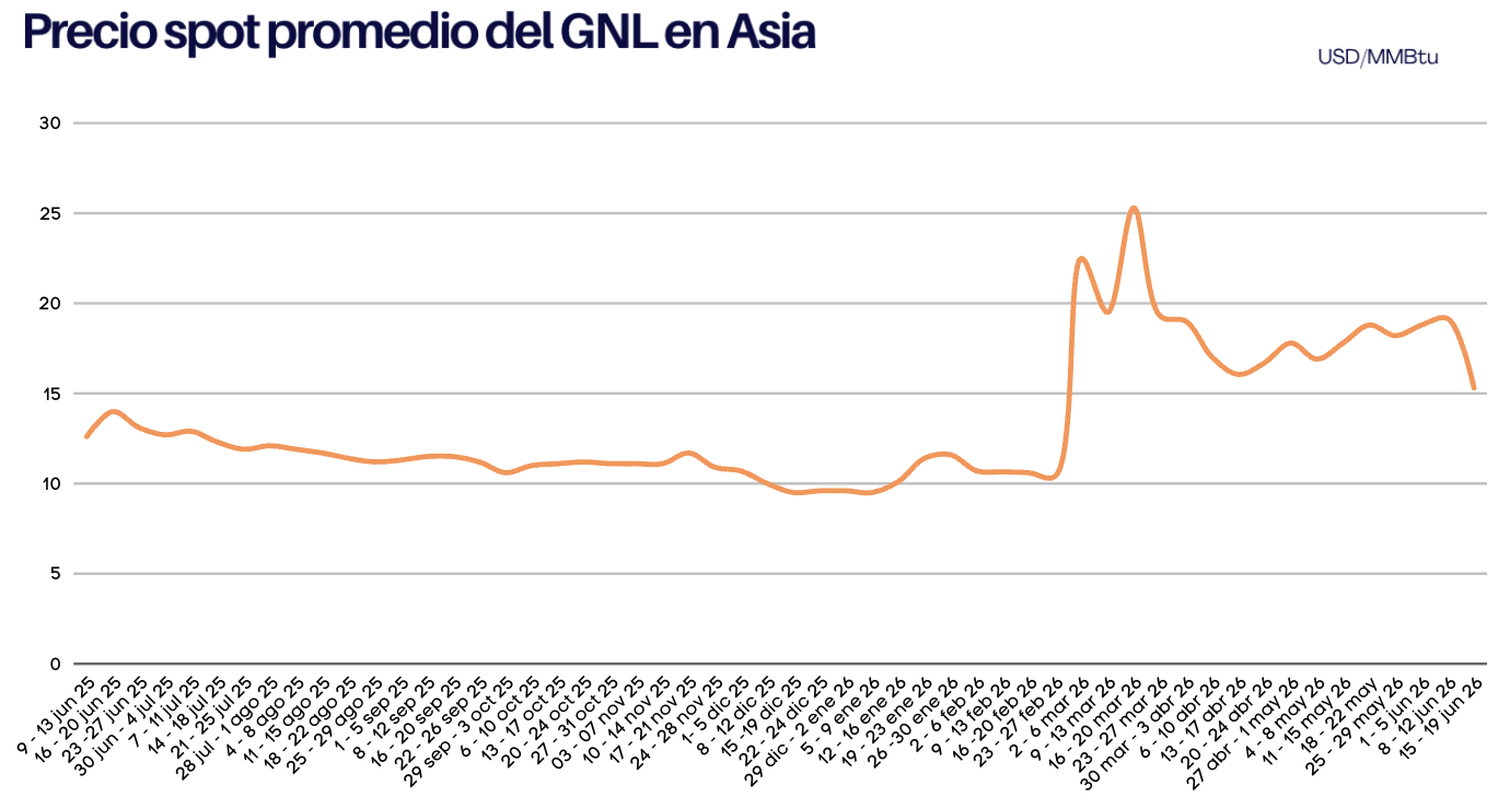 Precios del GNL al 19 de junio 2026
