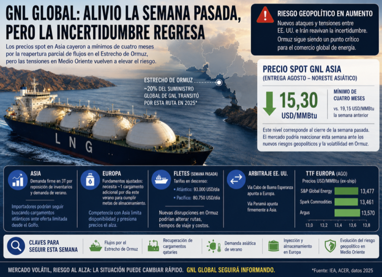 Precio semanal del GNL en Asia al 19 de junio 2026