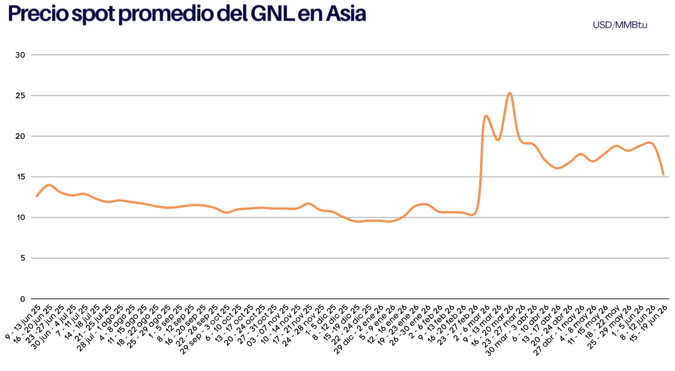 Precios del GNL en Asia