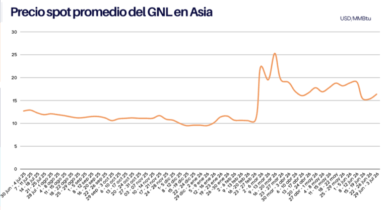 Precios el GNL spot de Asia al 3 de julio 2026