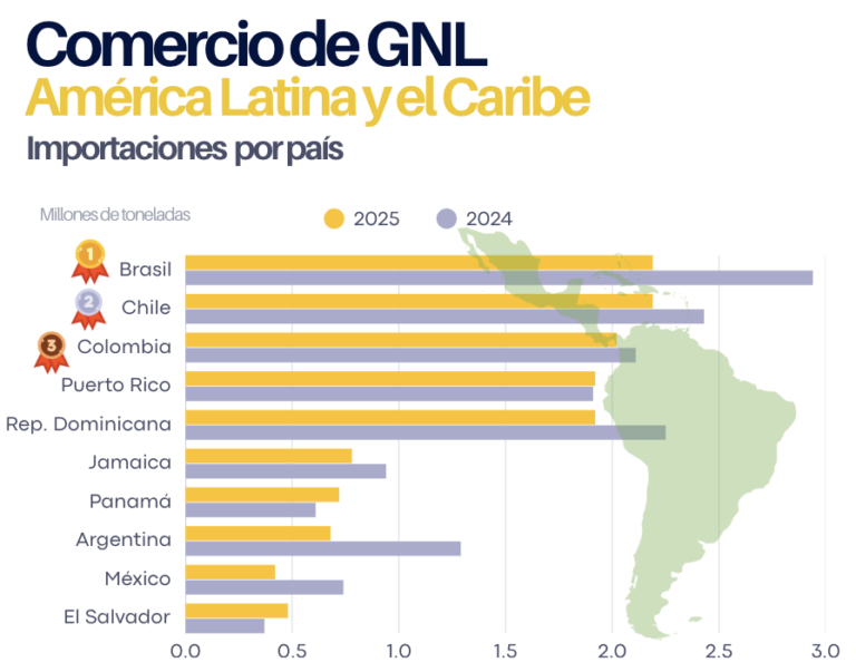 Comercio de GNL en América Latina y el Caribe 2026