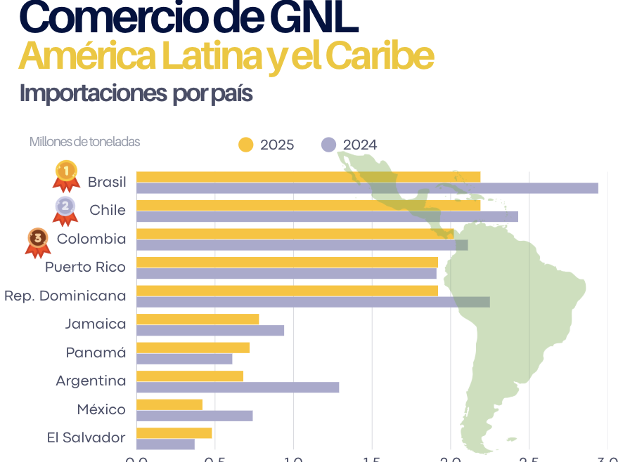 Comercio de GNL en América Latina y el Caribe 2026