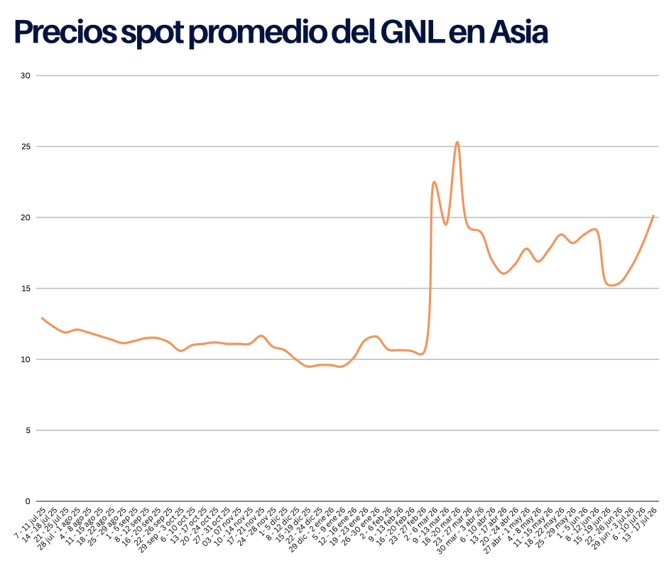 Precios del GNL en Asia al 17 de julio 2026