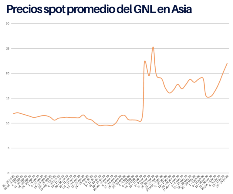 Precios del GNL en dia al 24 de julio 2026