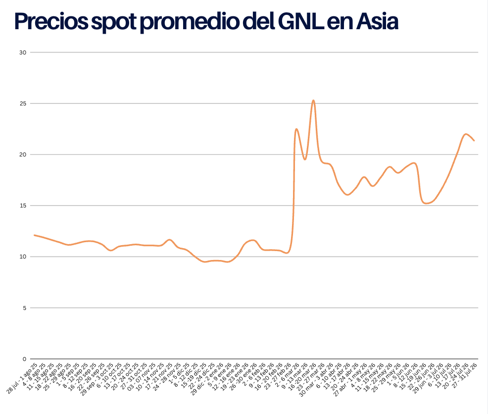 Precios spot del GNL en Asia al 31 de Julio 2026