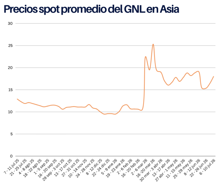Precios del GNL en Asia al 10 Julio 2026