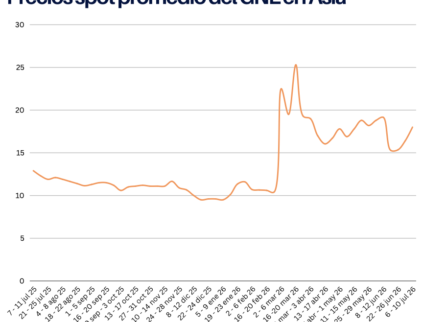 Precios del GNL en Asia al 10 Julio 2026
