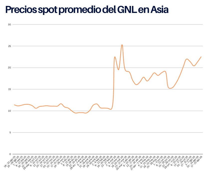 Precios spot del GNL en Asia suben a máximos de cinco meses ante el estancamiento sobre Ormuz