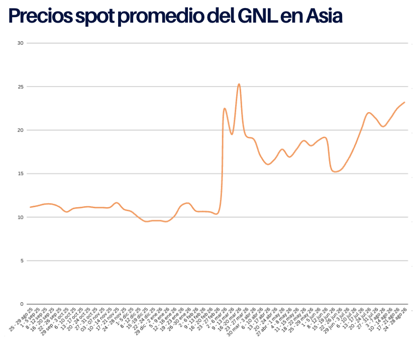 Precios spot del GNL en Asia al 28 de ago 2026