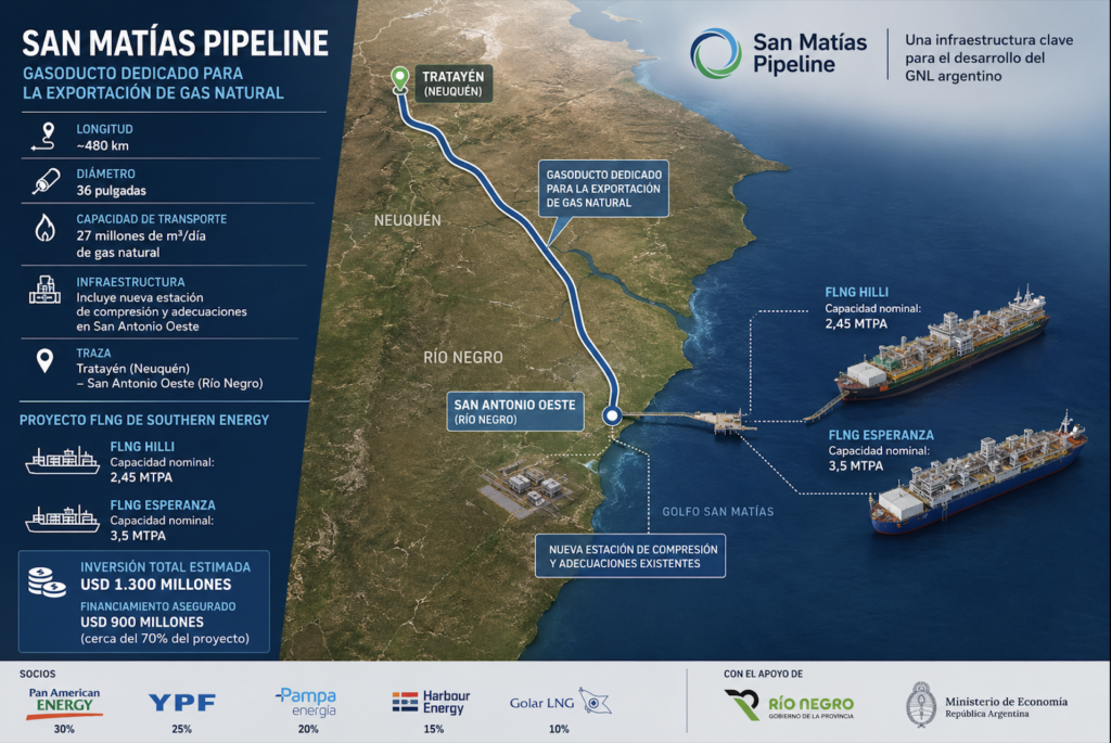 San Matías Pipeline abastecerá el proyecto FLNG de Southern Energy