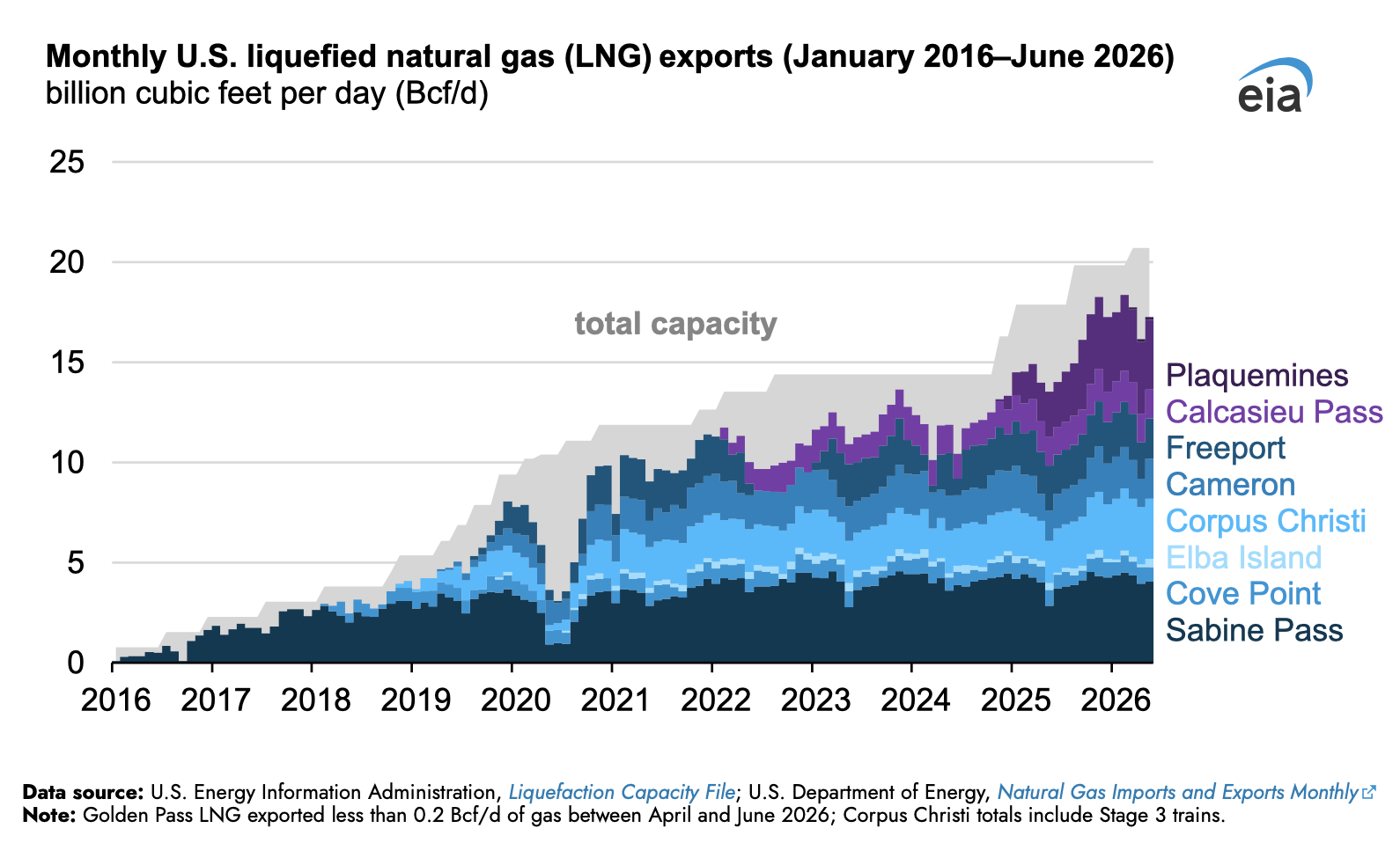 Estados Unidos eleva 23% sus exportaciones de GNL