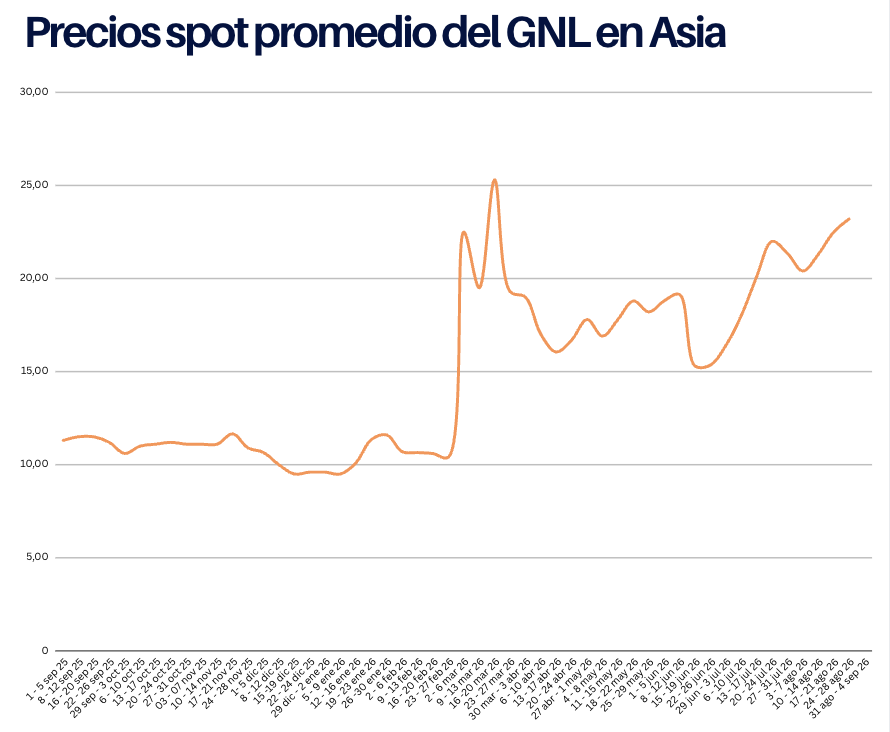 Precios spot del GNL en Asia suben a máximos de más de tres años y medio ante la escalada militar entre EE.UU. e Irán en el estrecho de Ormuz