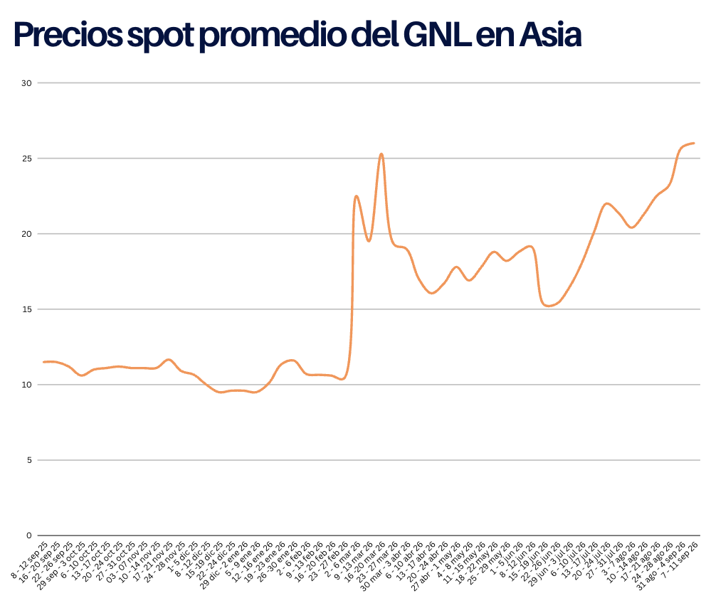 Precios spot del GNL en Asia alcanzan máximos desde fines de 2022