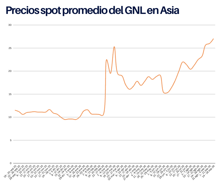 Precios del GNL al 18 de septiembre 2026