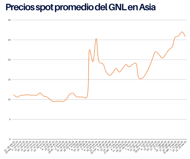 Precios del Gnl en Asia al 25 de septiembre 2026