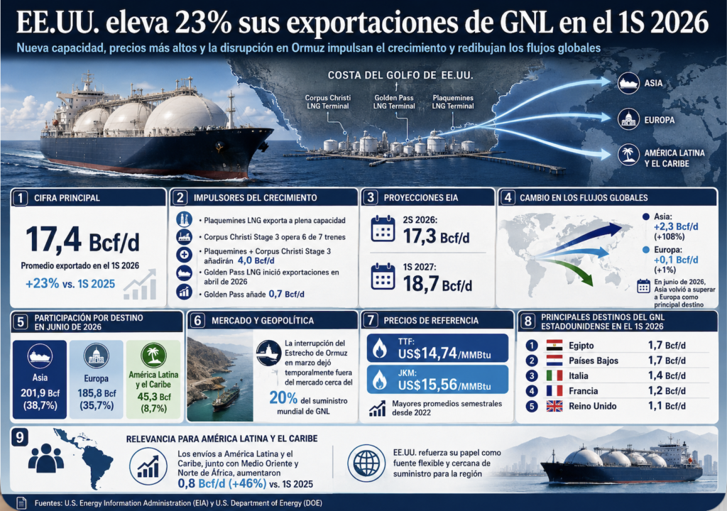 Exportaciones estadounidenses de GNL aumentan 23% en el primer semestre de 2026