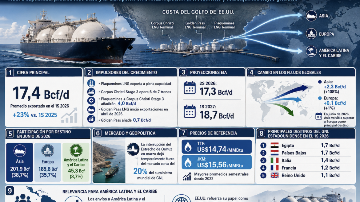 Exportaciones estadounidenses de GNL aumentan 23% en el primer semestre de 2026
