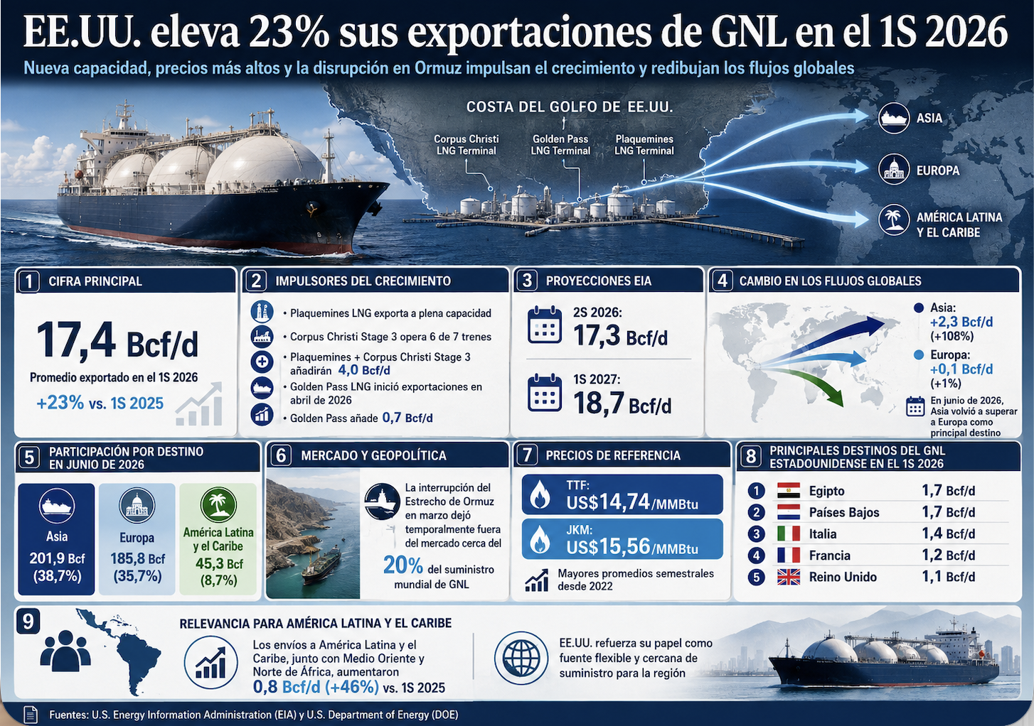 Exportaciones estadounidenses de GNL aumentan 23% en el primer semestre de 2026