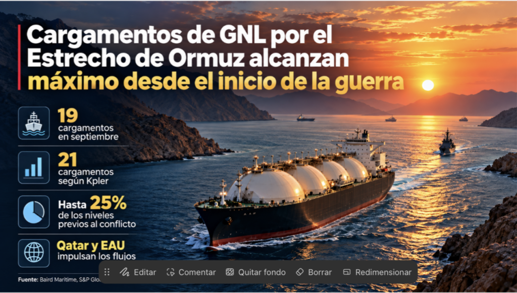 Cargamentos de GNL por el Estrecho de Ormuz alcanzan máximo desde el inicio de la guerra