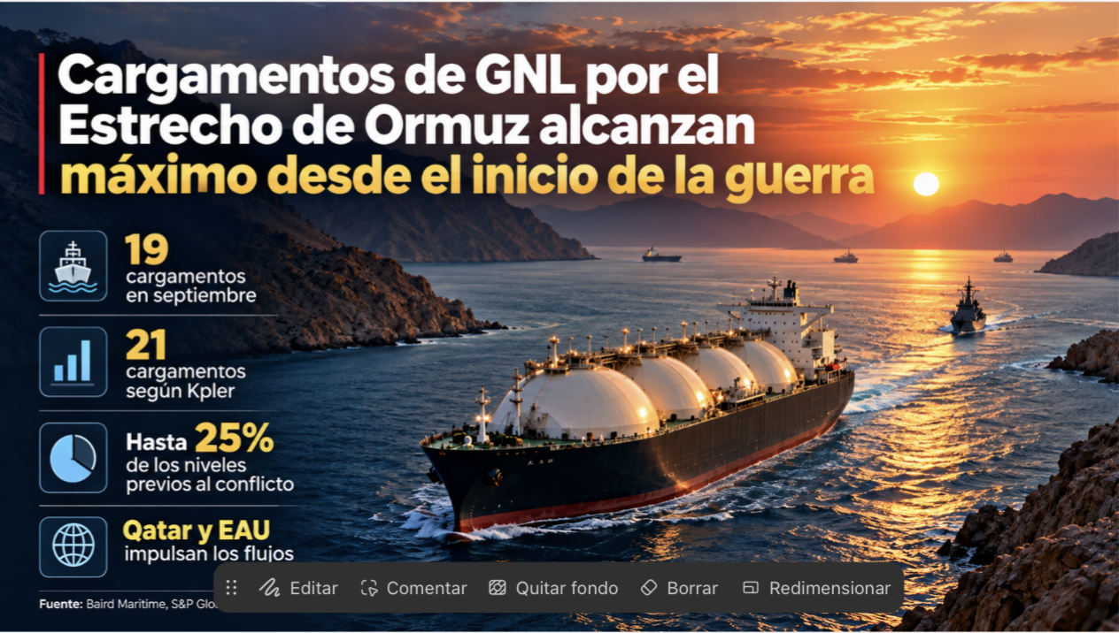 Cargamentos de GNL por el Estrecho de Ormuz alcanzan máximo desde el inicio de la guerra