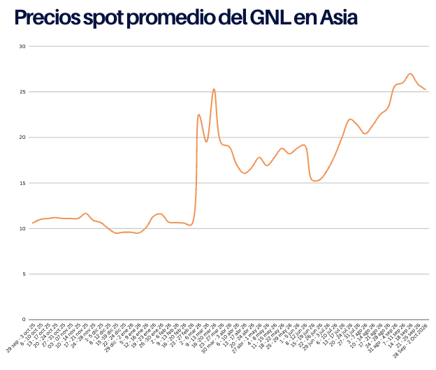 Precios spot del GNL en Asia caen por segunda semana consecutiva ante mayor tránsito de cargamentos por Ormuz y una débil demanda