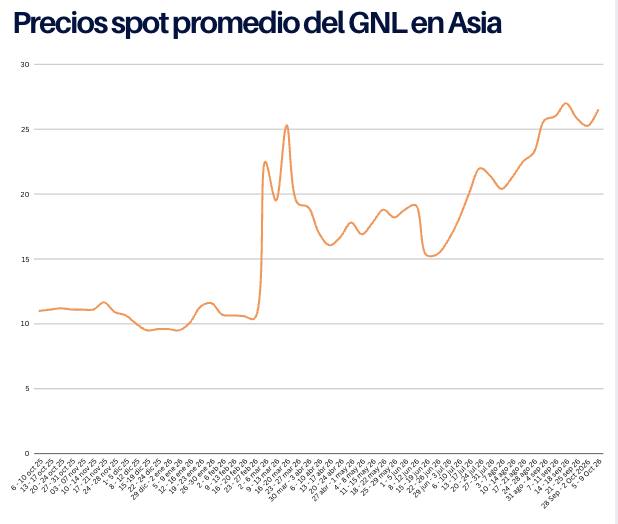 Precios del GNL al 9 de Oct 2026